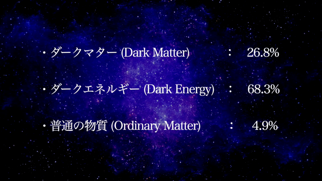 ・ダークエネルギー(Dark Energy)：68.3%　
・ダークマター(Dark Matter)：26.8%
・普通の物質(Ordinary Matter)：4.9%