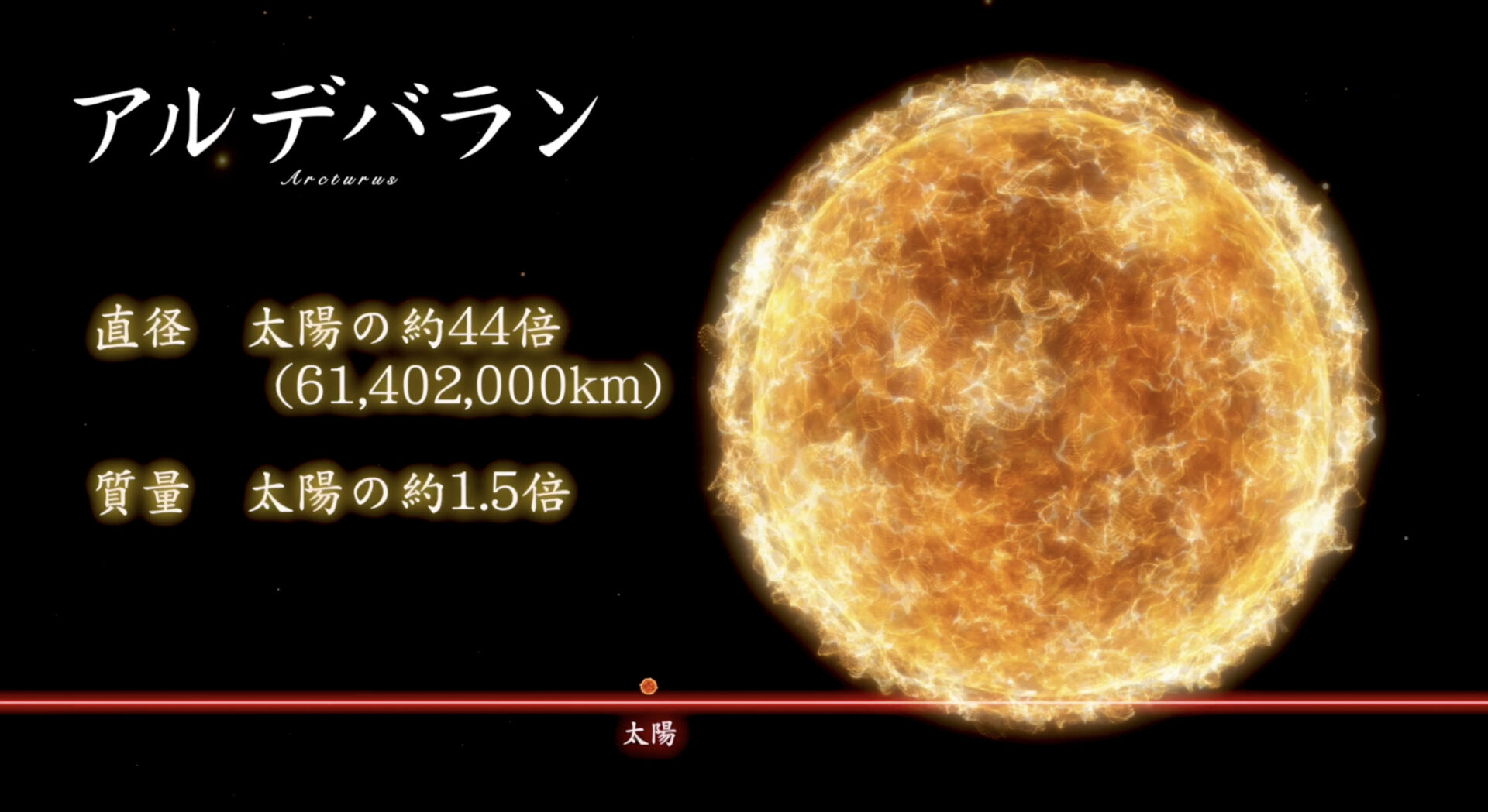 <アルデバラン>
直径 61,402,000 km（太陽の約44倍）
質量 太陽の1.5倍