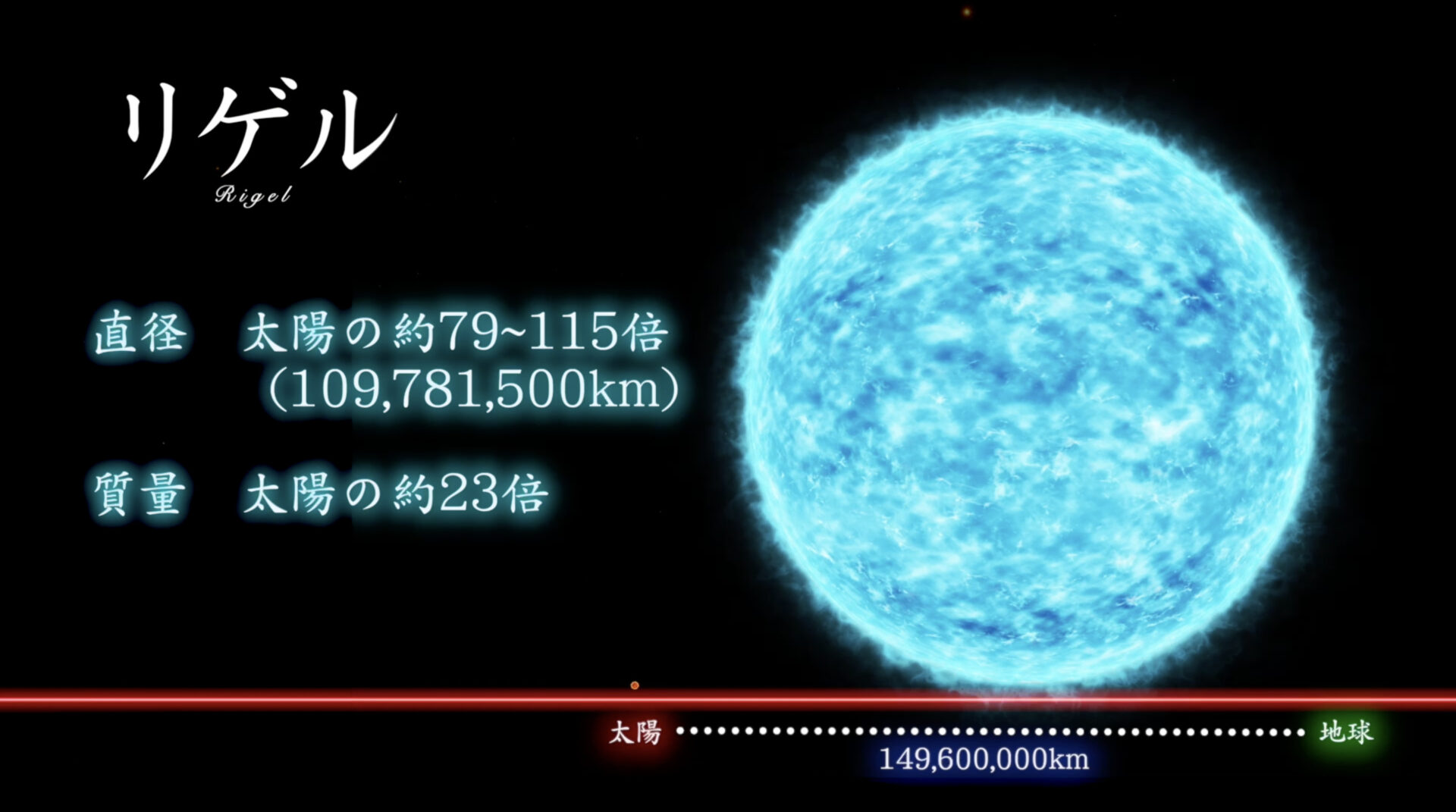 <リゲル>
直径 109,781,500 km（太陽の約79~115倍）
質量 太陽の23倍