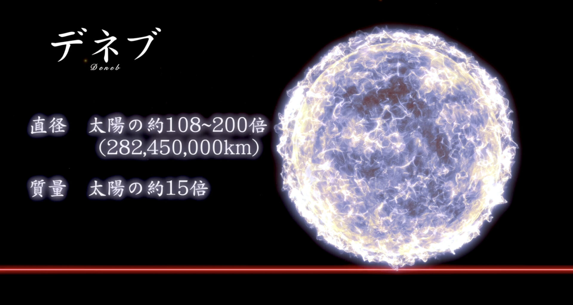 <デネブ>
直径 282,450,000 km（太陽の約108~200倍）
質量 太陽の約15倍