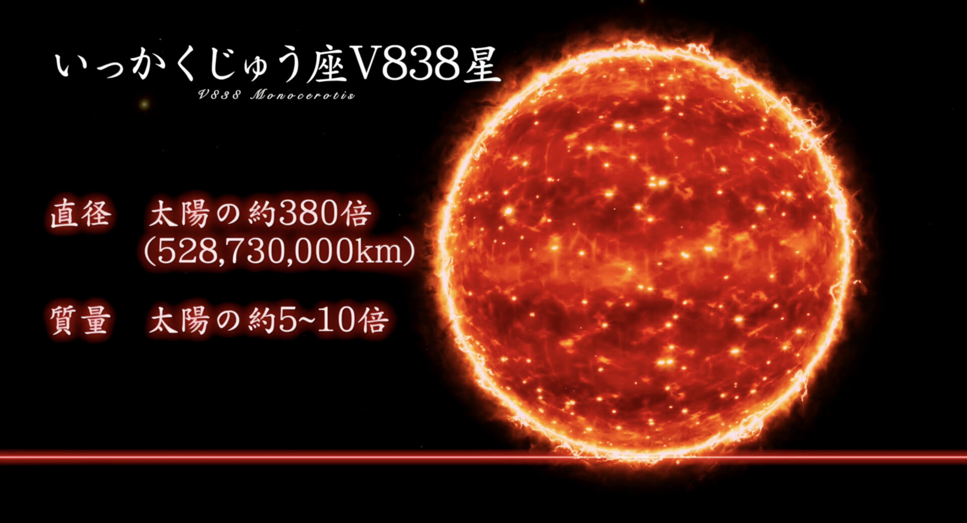 <いっかくじゅう座V838星> 直径 528,730,000 km（太陽の約380倍） 質量 太陽の約5~10倍