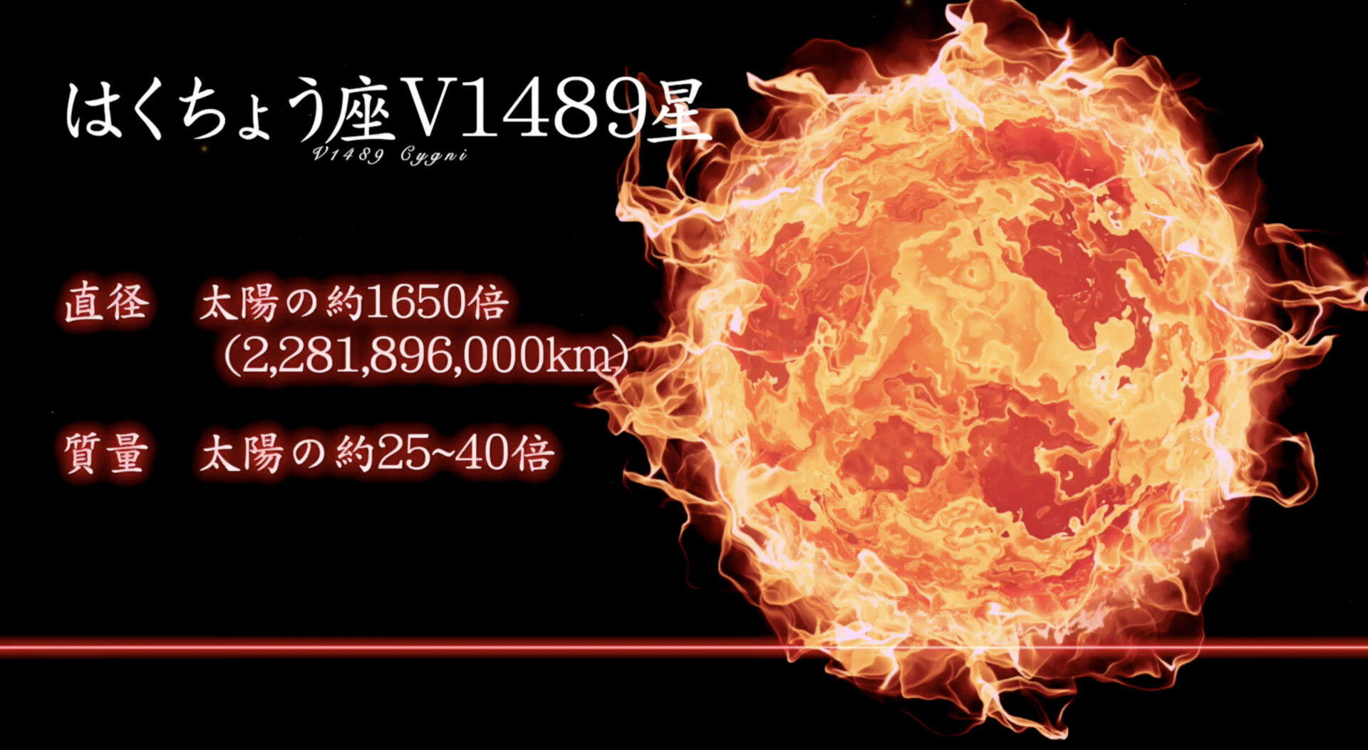 <はくちょう座V1489星>
直径 2,281,896,000 km（太陽の約1650倍）
質量 太陽の約25~40倍