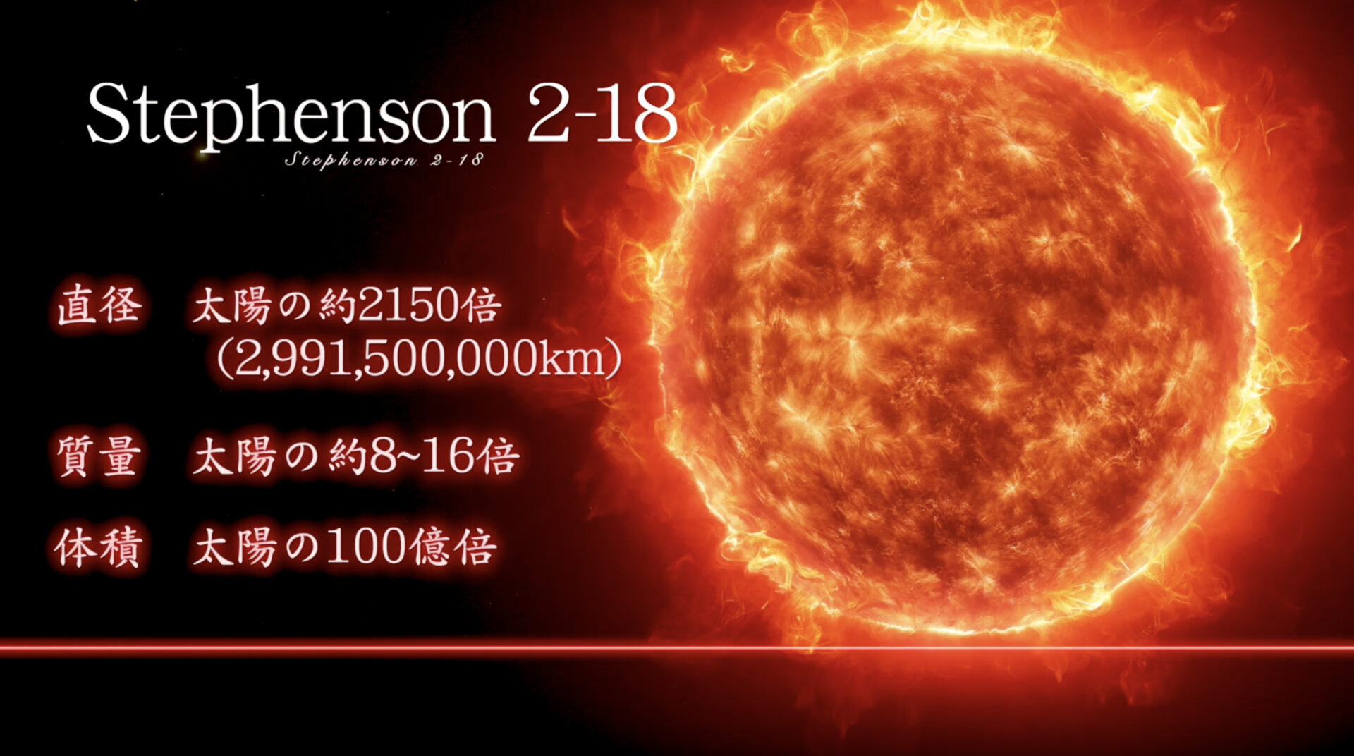 <Stephenson 2-18>
直径 2,991,500,000 km（太陽の約2150倍）
質量 太陽の約8~16倍