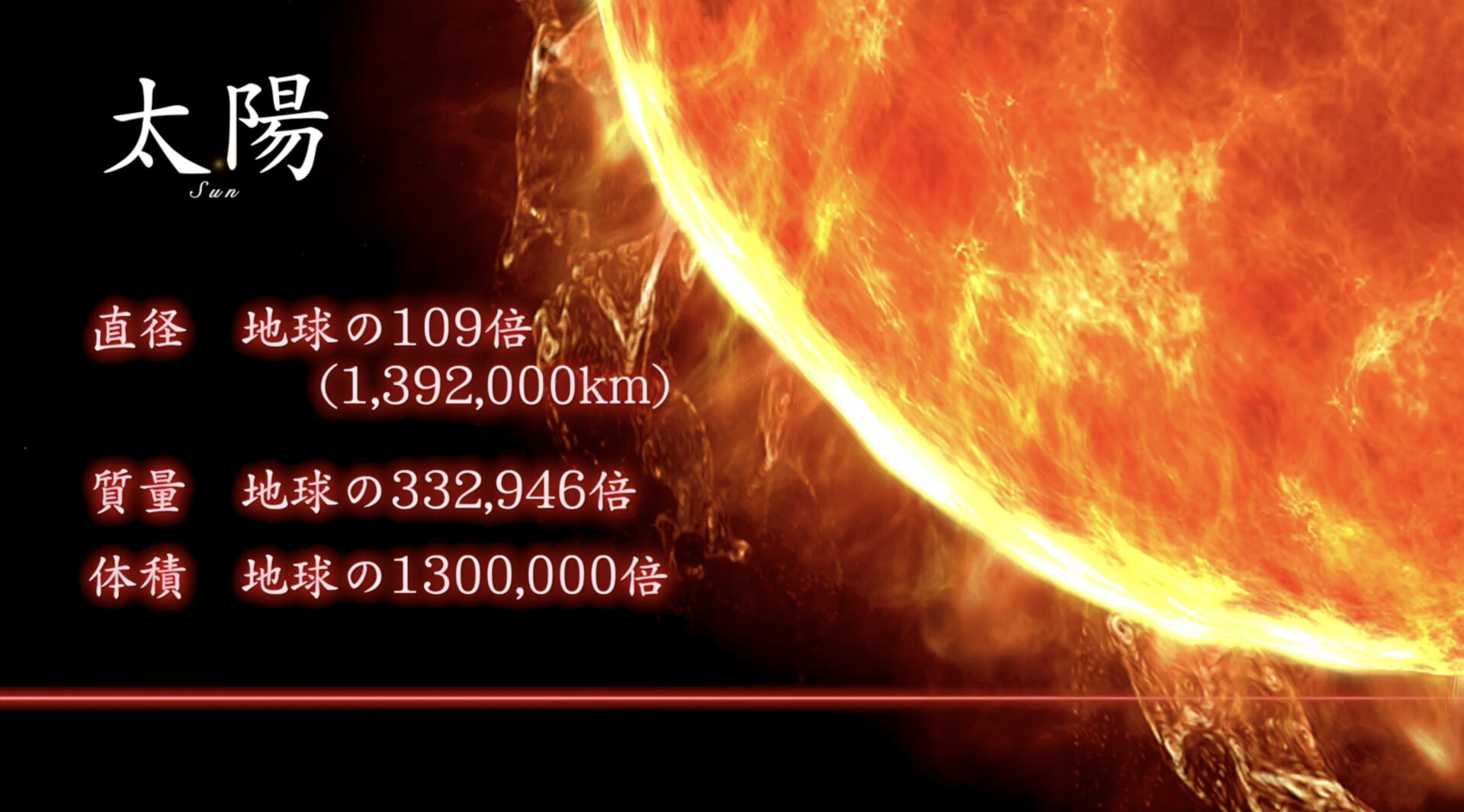 <太陽>
直径 139万2000km（地球の109倍）
質量 地球の約33万2946倍