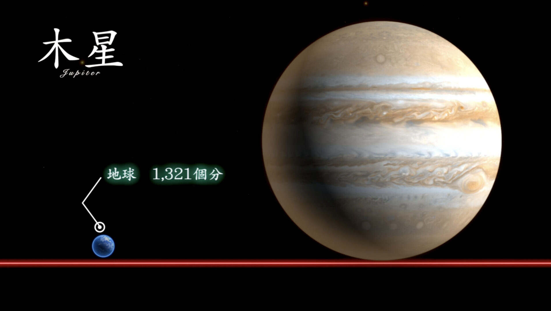 直径 14万2984km（地球の11.21倍） 質量 地球の317.83倍