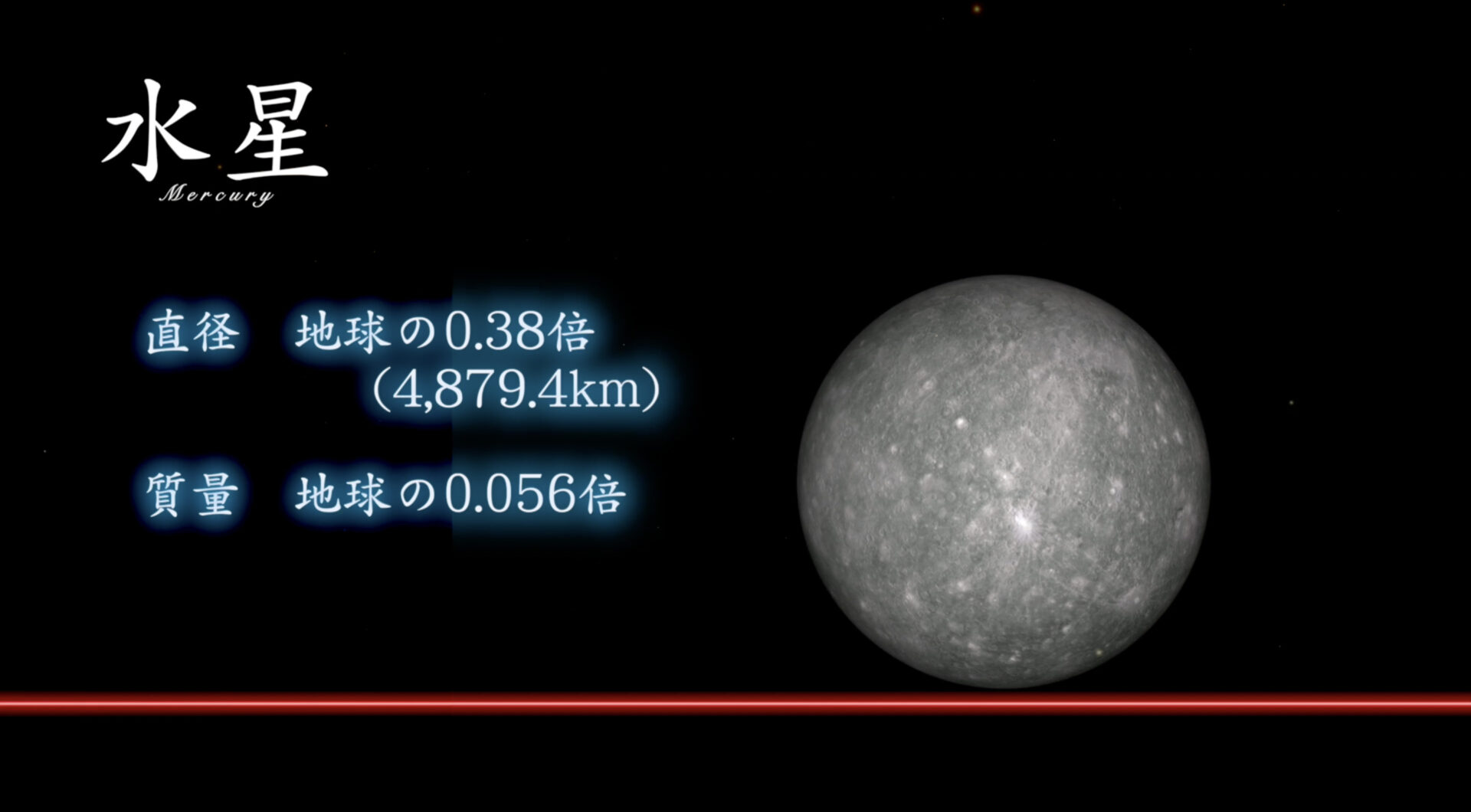 <水星>
直径 4,879.4km（地球の約0.38倍）
質量 7.4797x10の7乗（地球の0.056倍）