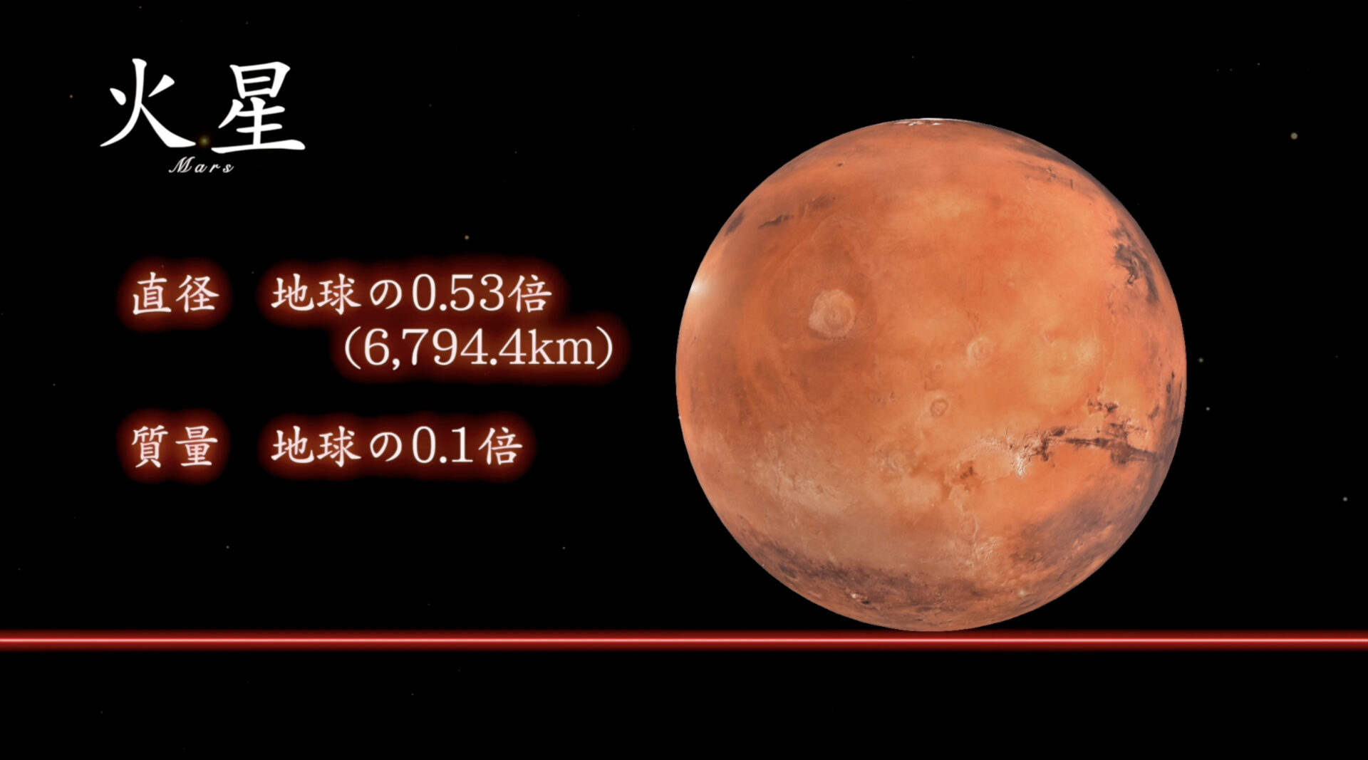 <火星>
直径 6,794.4km（地球の0.53倍）
質量 6.4171x10の23乗（地球の約0.1倍）