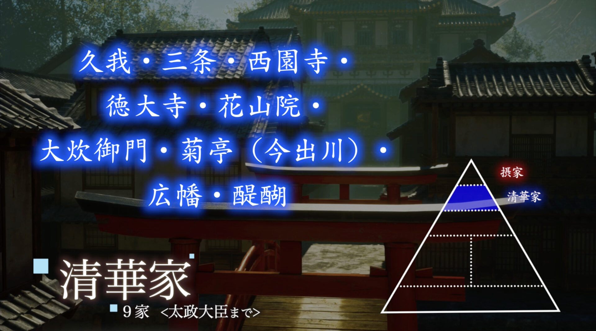 久我（こが）・三条（さんじょう）・西園寺（さいおんじ）・ 徳大寺（とくだいじ）・花山院（かざんいん/かざのいん）・ 大炊御門（おおいのみかど）・菊亭（きくてい） 広幡（ひろはた）・醍醐（だいご）